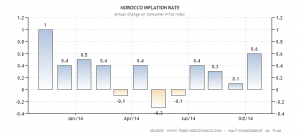 morocco-inflation-cpi