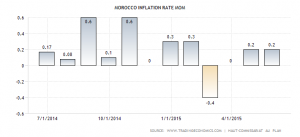 morocco-inflation-rate-mom