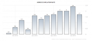 morocco-inflation