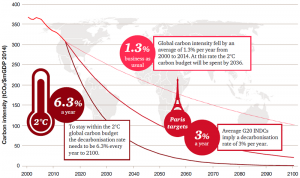 Analysis by PwC shows how decarbonisation needs to accelerate to hold warming to 2C